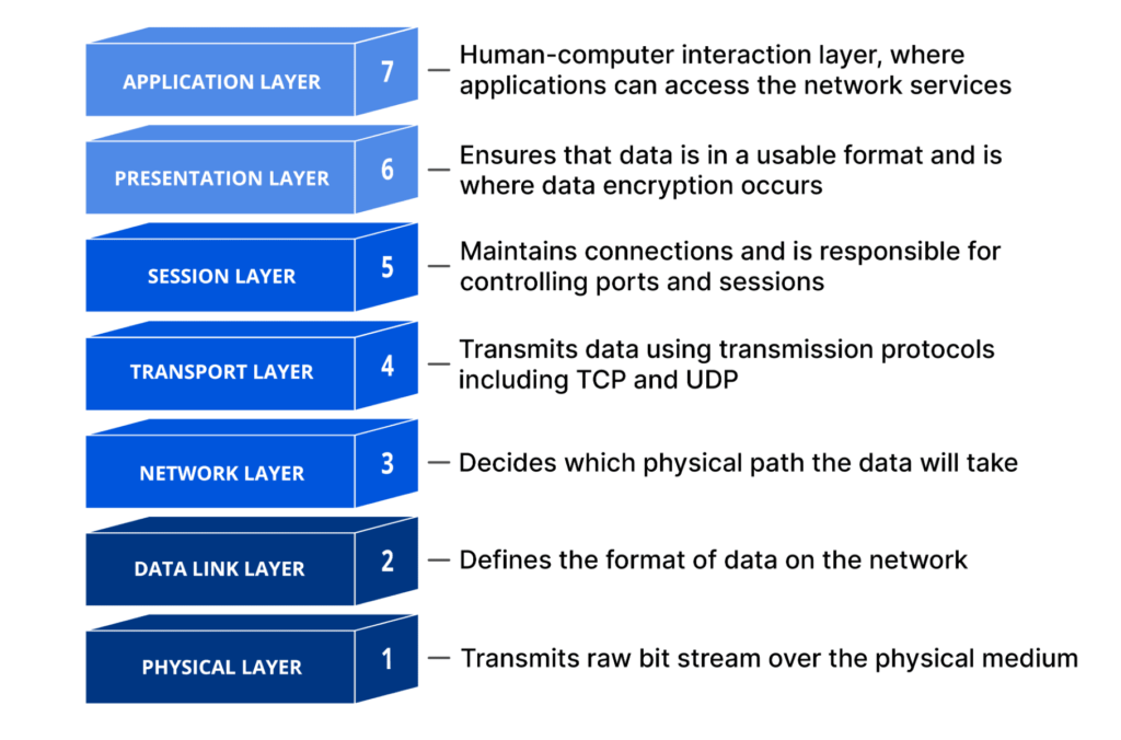 The OSI Model