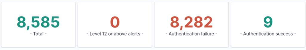 total amount of botnet attacks 