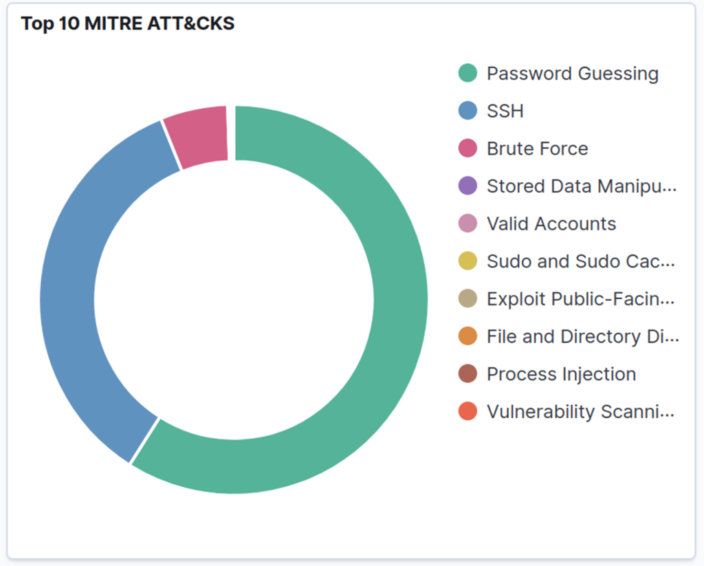 Attack type distribution