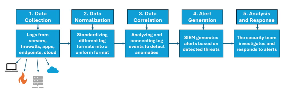 SIEM architecture