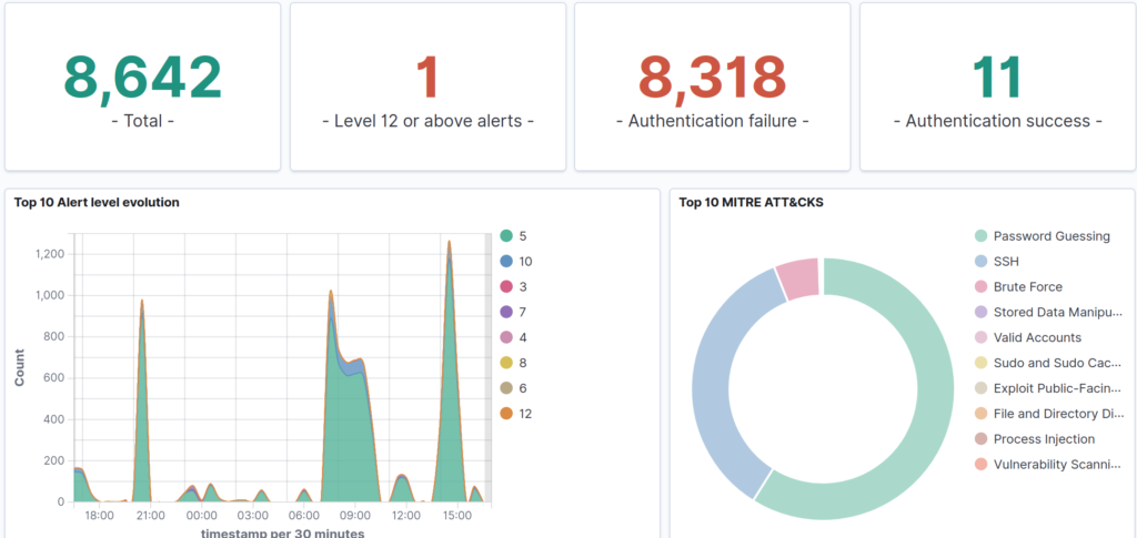 wazuh dashboard