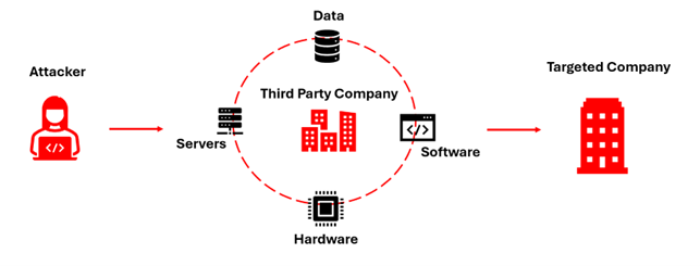 supply chain attack example